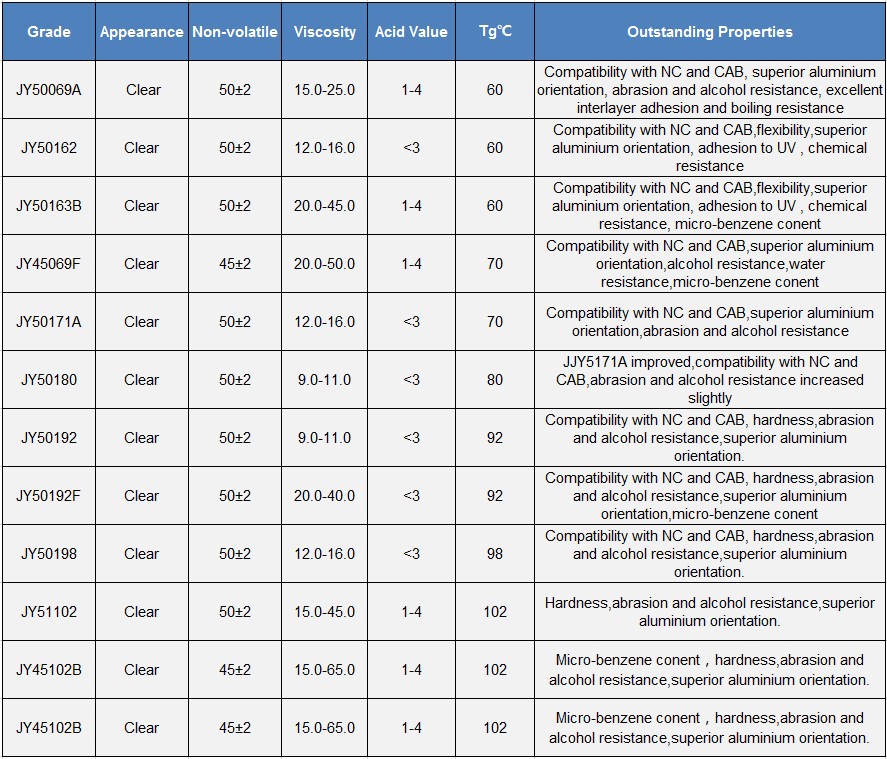 1.1防掉银热塑性丙烯酸树脂cn