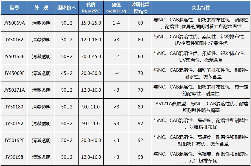 1.1防掉银热塑性丙烯酸树脂cn