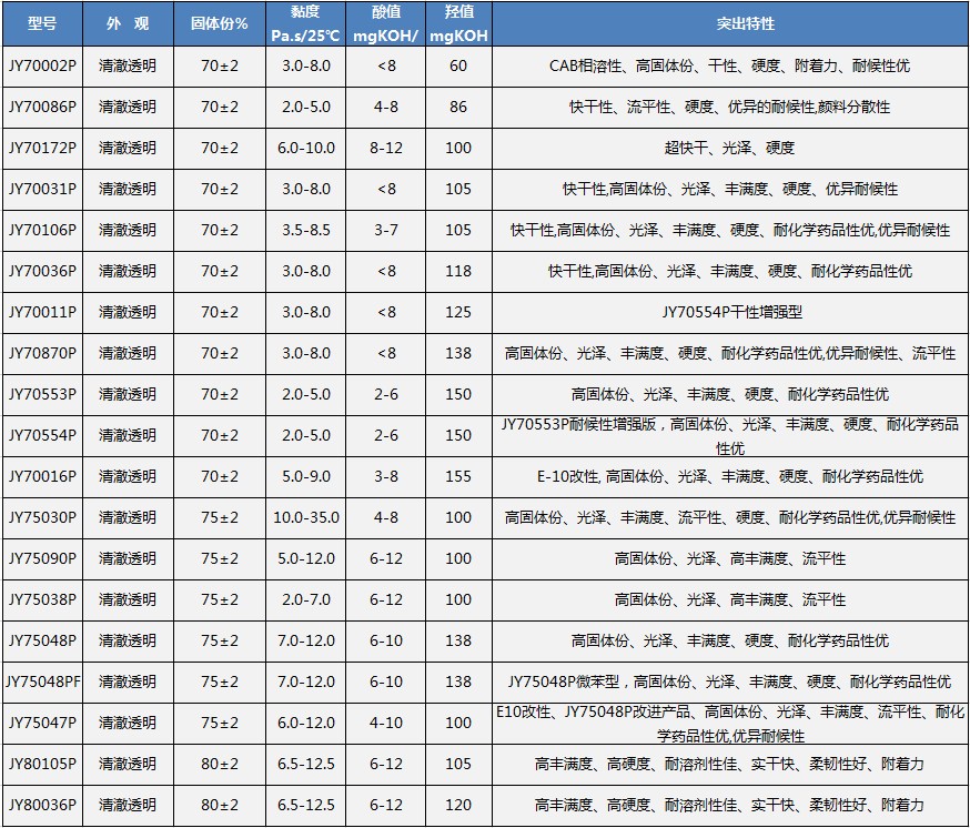 3.3高固羟基丙烯酸树脂cn